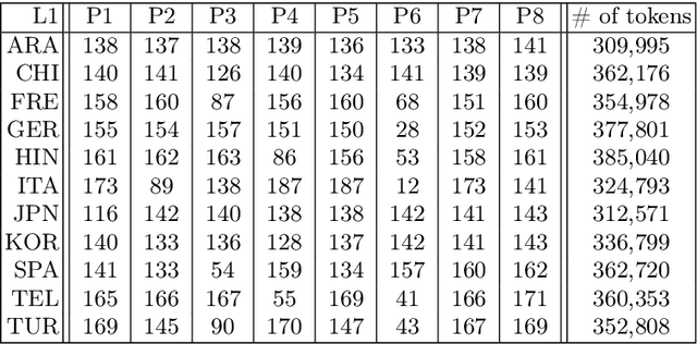 Figure 2 for Unravelling Interlanguage Facts via Explainable Machine Learning