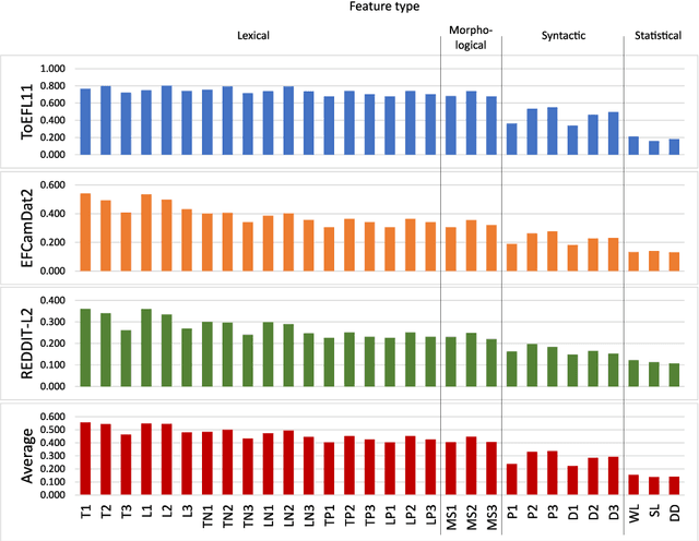 Figure 4 for Unravelling Interlanguage Facts via Explainable Machine Learning