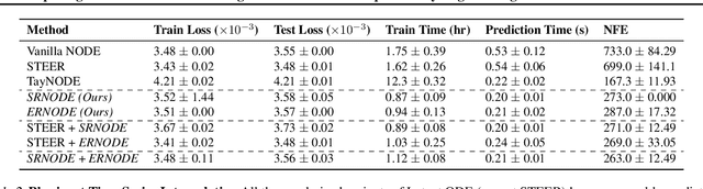 Figure 4 for Opening the Blackbox: Accelerating Neural Differential Equations by Regularizing Internal Solver Heuristics