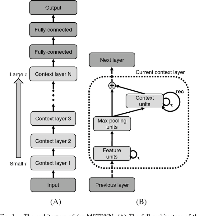 Figure 1 for Recognition of Visually Perceived Compositional Human Actions by Multiple Spatio-Temporal Scales Recurrent Neural Networks