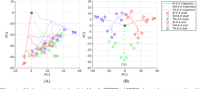 Figure 4 for Recognition of Visually Perceived Compositional Human Actions by Multiple Spatio-Temporal Scales Recurrent Neural Networks