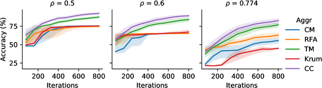 Figure 1 for Learning from History for Byzantine Robust Optimization