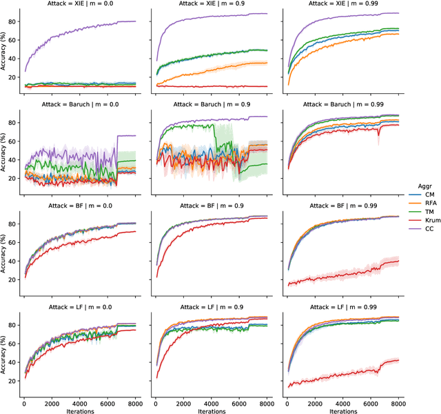 Figure 2 for Learning from History for Byzantine Robust Optimization