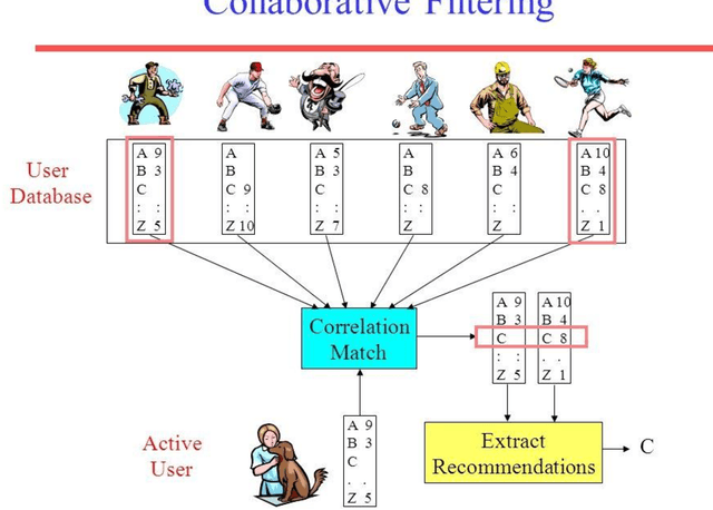 Figure 3 for Recommender System for News Articles using Supervised Learning