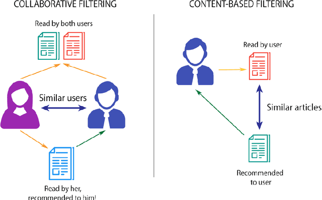 Figure 4 for Recommender System for News Articles using Supervised Learning