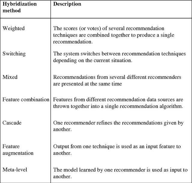 Figure 2 for Recommender System for News Articles using Supervised Learning