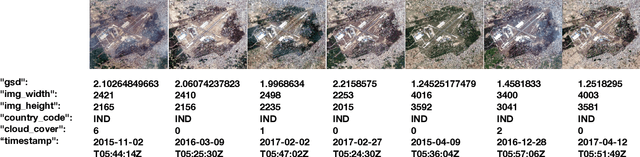 Figure 3 for Geography-Aware Self-Supervised Learning