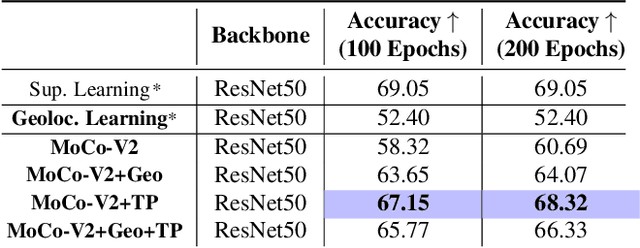Figure 2 for Geography-Aware Self-Supervised Learning