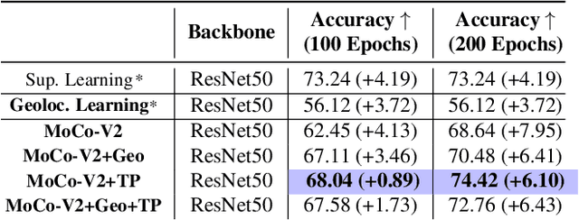 Figure 4 for Geography-Aware Self-Supervised Learning