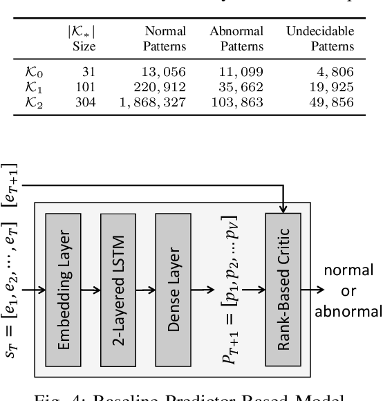Figure 4 for Recomposition vs. Prediction: A Novel Anomaly Detection for Discrete Events Based On Autoencoder