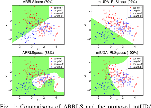 Figure 1 for Unsupervised Domain Adaptation: A Multi-task Learning-based Method