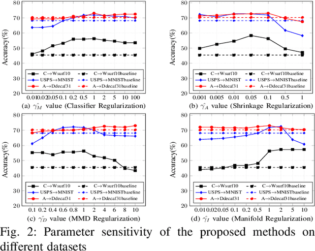 Figure 2 for Unsupervised Domain Adaptation: A Multi-task Learning-based Method