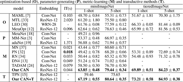 Figure 2 for Cross Attention Network for Few-shot Classification