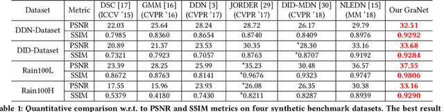 Figure 2 for Gradual Network for Single Image De-raining