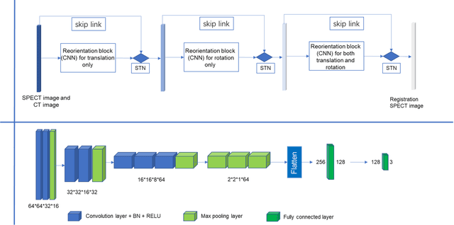 Figure 3 for Automatic reorientation by deep learning to generate short axis SPECT myocardial perfusion images