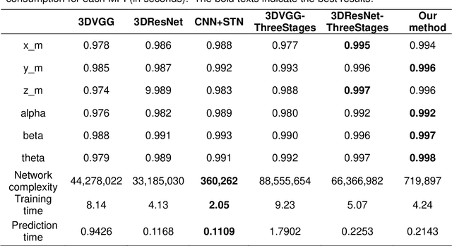 Figure 2 for Automatic reorientation by deep learning to generate short axis SPECT myocardial perfusion images