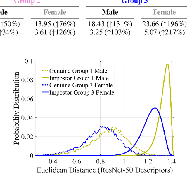 Figure 3 for Algorithmic Discrimination: Formulation and Exploration in Deep Learning-based Face Biometrics