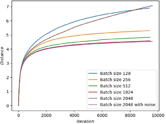 Figure 1 for On the diffusion approximation of nonconvex stochastic gradient descent