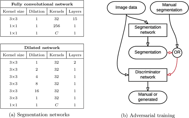 Figure 1 for Adversarial training and dilated convolutions for brain MRI segmentation