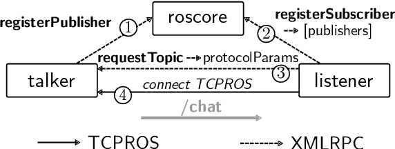 Figure 1 for Proxying ROS communications -- enabling containerized ROS deployments in distributed multi-host environments