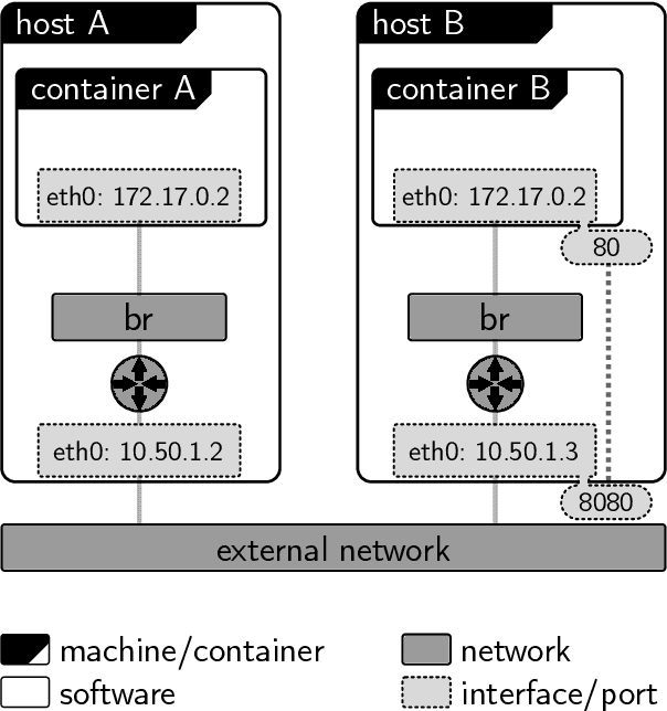 Figure 2 for Proxying ROS communications -- enabling containerized ROS deployments in distributed multi-host environments