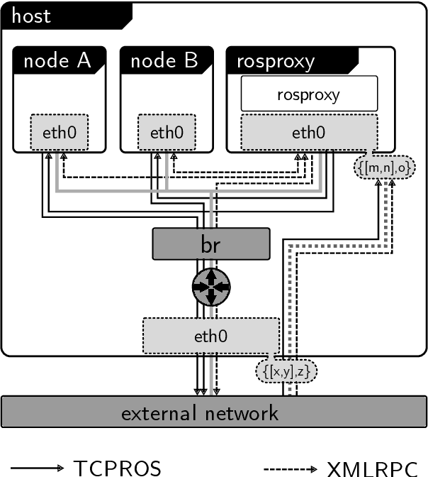 Figure 3 for Proxying ROS communications -- enabling containerized ROS deployments in distributed multi-host environments