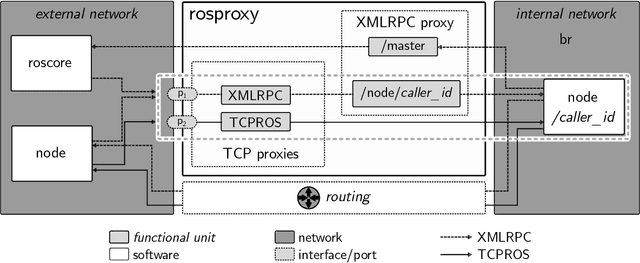 Figure 4 for Proxying ROS communications -- enabling containerized ROS deployments in distributed multi-host environments