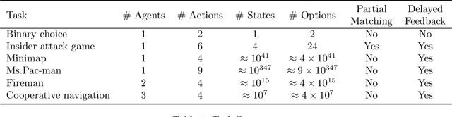 Figure 2 for SpeedyIBL: A Solution to the Curse of Exponential Growth in Instance-Based Learning Models of Decisions from Experience