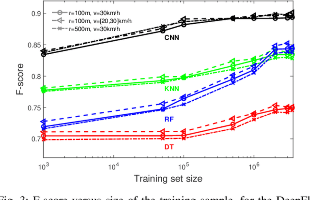 Figure 4 for DeepFloat: Resource-Efficient Dynamic Management of Vehicular Floating Content