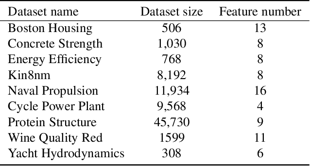 Figure 2 for The Predictive Normalized Maximum Likelihood for Over-parameterized Linear Regression with Norm Constraint: Regret and Double Descent