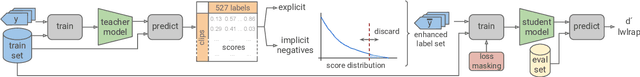 Figure 1 for Addressing Missing Labels in Large-scale Sound Event Recognition using a Teacher-student Framework with Loss Masking