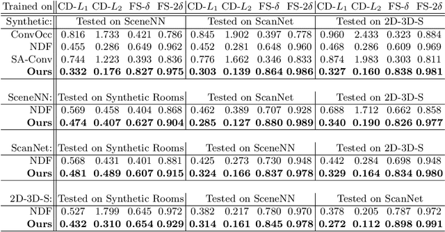 Figure 4 for RangeUDF: Semantic Surface Reconstruction from 3D Point Clouds