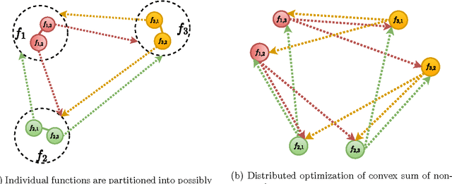 Figure 2 for Distributed Optimization of Convex Sum of Non-Convex Functions