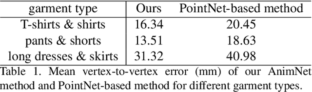 Figure 2 for DeepCloth: Neural Garment Representation for Shape and Style Editing