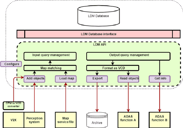 Figure 2 for RTMaps-based Local Dynamic Map for multi-ADAS data fusion