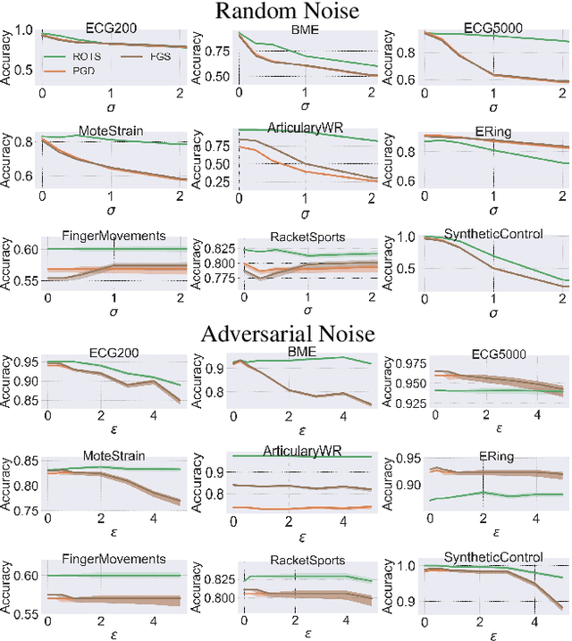 Figure 2 for Training Robust Deep Models for Time-Series Domain: Novel Algorithms and Theoretical Analysis