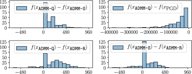 Figure 3 for Alternating Direction Method of Multipliers for Quantization