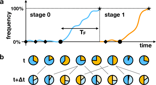 Figure 1 for How individuals change language