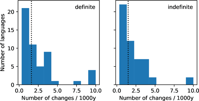 Figure 3 for How individuals change language