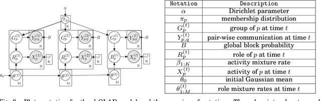 Figure 3 for GLAD: Group Anomaly Detection in Social Media Analysis- Extended Abstract