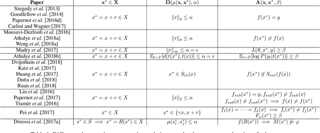 Figure 1 for A Formalization of Robustness for Deep Neural Networks