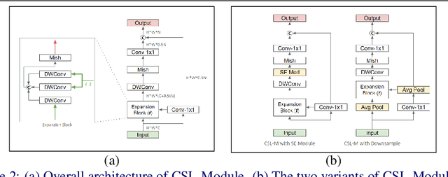 Figure 3 for CSL-YOLO: A New Lightweight Object Detection System for Edge Computing