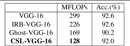 Figure 2 for CSL-YOLO: A New Lightweight Object Detection System for Edge Computing