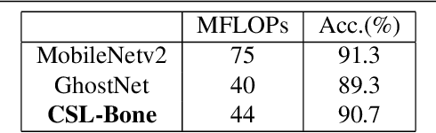 Figure 4 for CSL-YOLO: A New Lightweight Object Detection System for Edge Computing