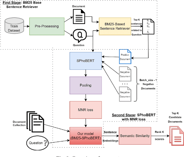 Figure 3 for SPBERTQA: A Two-Stage Question Answering System Based on Sentence Transformers for Medical Texts