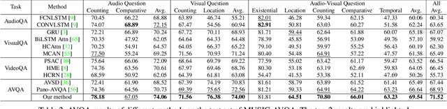 Figure 4 for Learning to Answer Questions in Dynamic Audio-Visual Scenarios