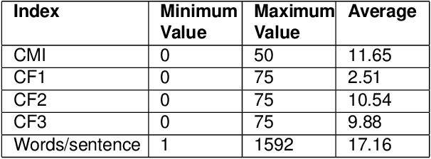 Figure 4 for Complexity Metric for Code-Mixed Social Media Text