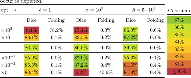 Figure 2 for Enhancing Label-Driven Deep Deformable Image Registration with Local Distance Metrics for State-of-the-Art Cardiac Motion Tracking