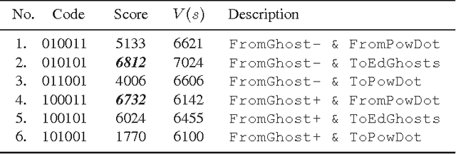 Figure 2 for Decision Making Agent Searching for Markov Models in Near-Deterministic World