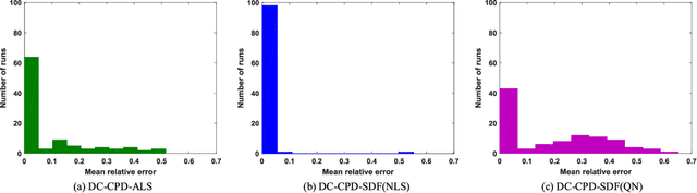 Figure 2 for Double Coupled Canonical Polyadic Decomposition for Joint Blind Source Separation